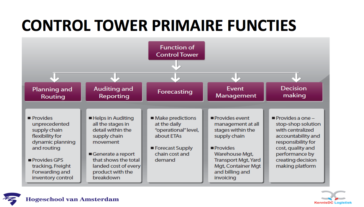 Logistiek planner van de toekomst primaire functies control towers
